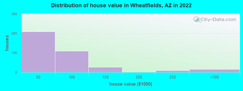 Distribution of house value in Wheatfields, AZ in 2022