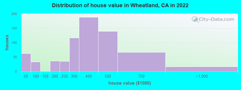 Distribution of house value in Wheatland, CA in 2022