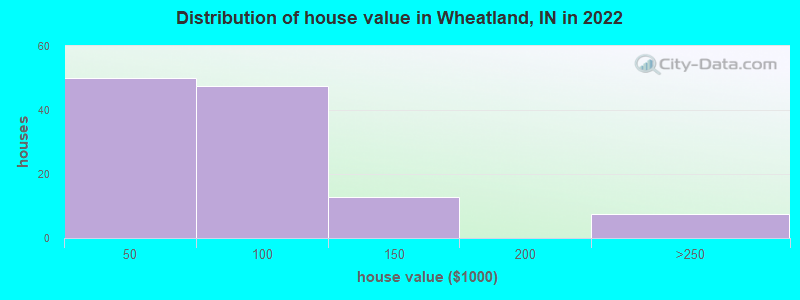 Distribution of house value in Wheatland, IN in 2021