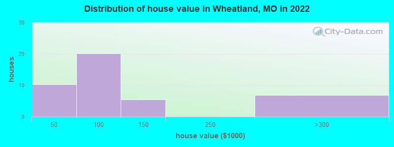 Distribution of house value in Wheatland, MO in 2022