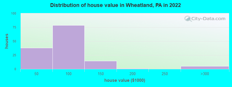 Distribution of house value in Wheatland, PA in 2019