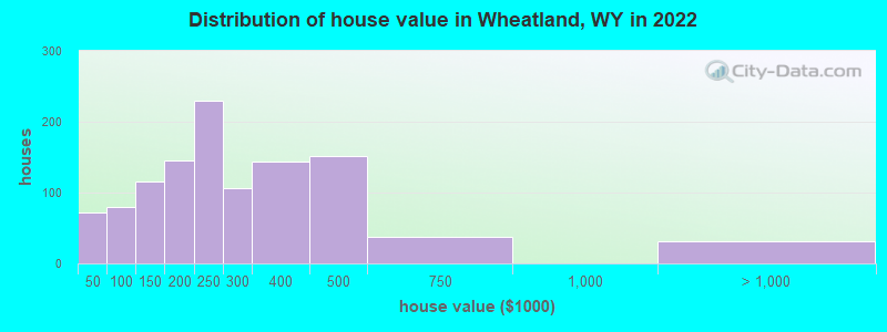 Distribution of house value in Wheatland, WY in 2021