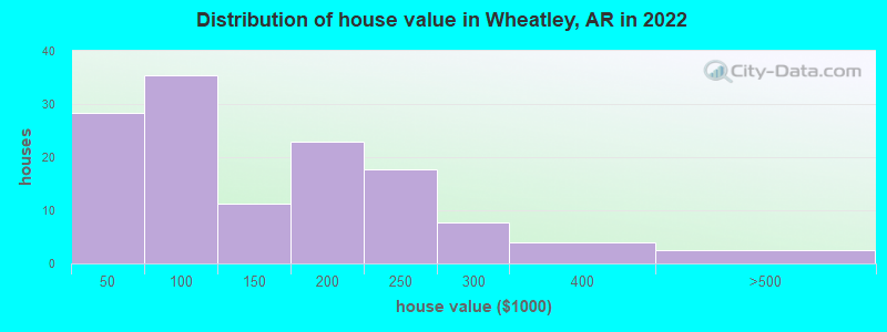 Distribution of house value in Wheatley, AR in 2022