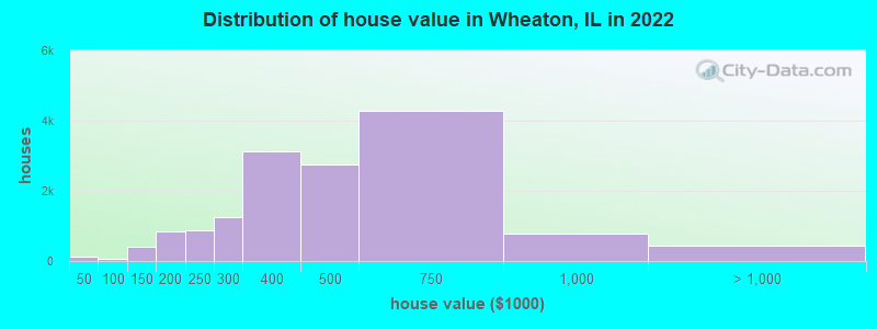 Distribution of house value in Wheaton, IL in 2019