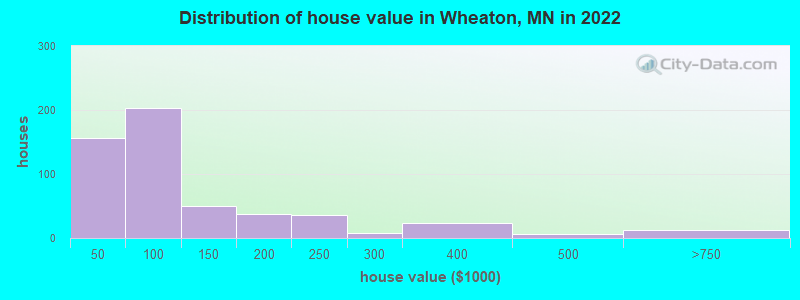 Distribution of house value in Wheaton, MN in 2022