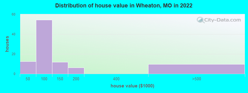 Distribution of house value in Wheaton, MO in 2022
