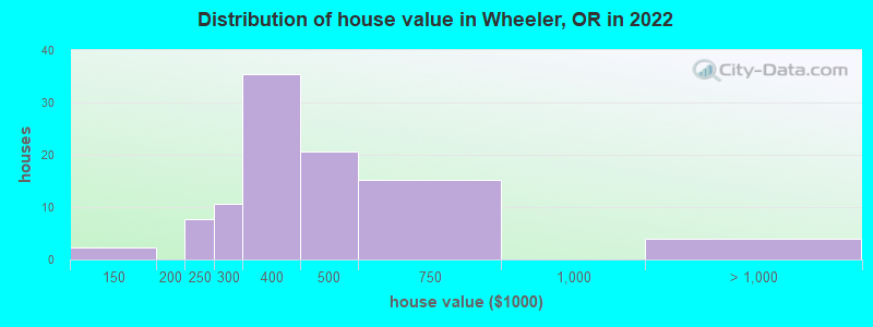 Distribution of house value in Wheeler, OR in 2022