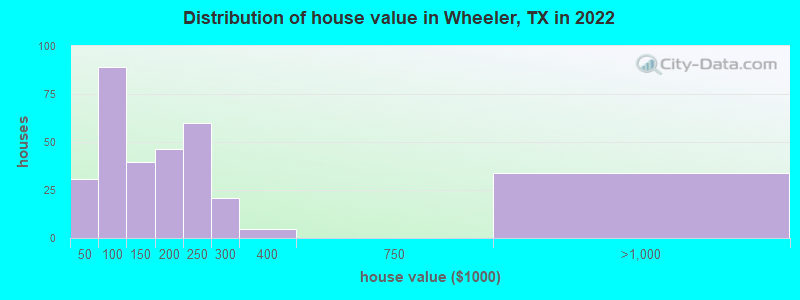 Distribution of house value in Wheeler, TX in 2022