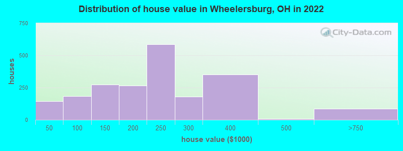 Distribution of house value in Wheelersburg, OH in 2022