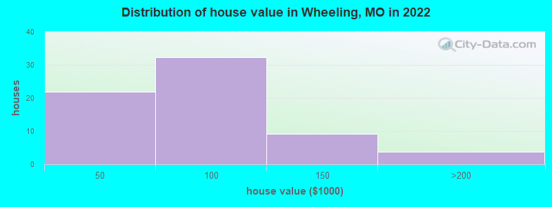Distribution of house value in Wheeling, MO in 2021