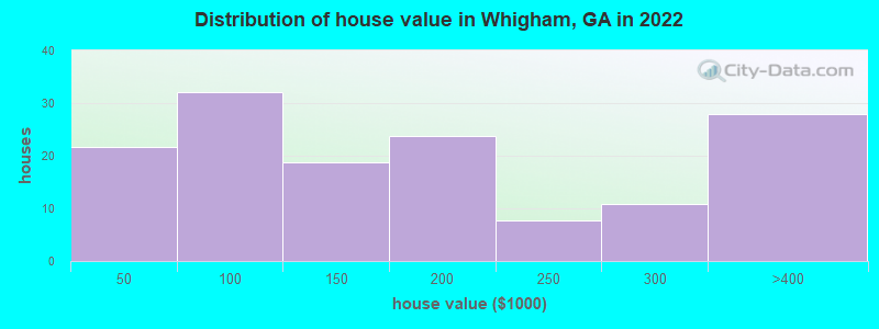 Distribution of house value in Whigham, GA in 2022