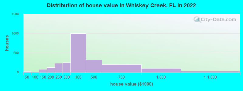 Distribution of house value in Whiskey Creek, FL in 2022