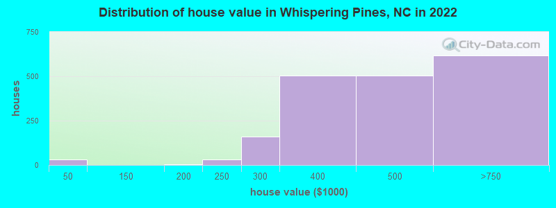Distribution of house value in Whispering Pines, NC in 2022