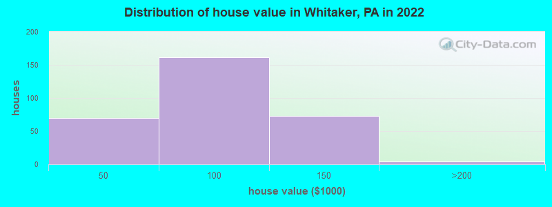 Distribution of house value in Whitaker, PA in 2019