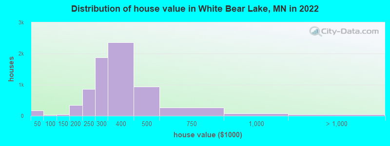 Distribution of house value in White Bear Lake, MN in 2021