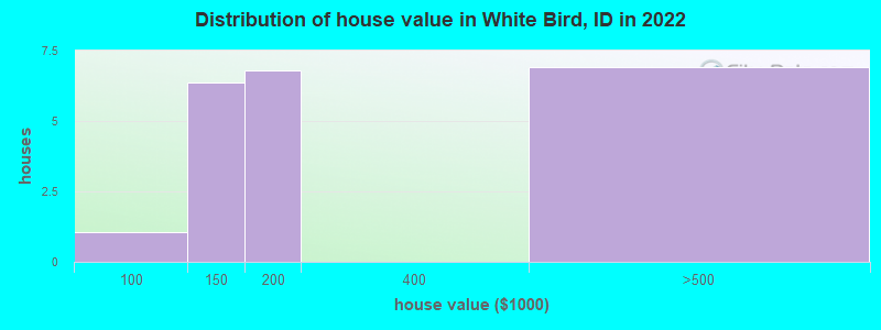Distribution of house value in White Bird, ID in 2019