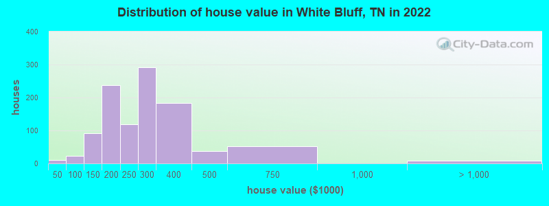 Distribution of house value in White Bluff, TN in 2019
