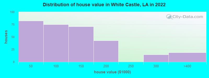 Distribution of house value in White Castle, LA in 2022
