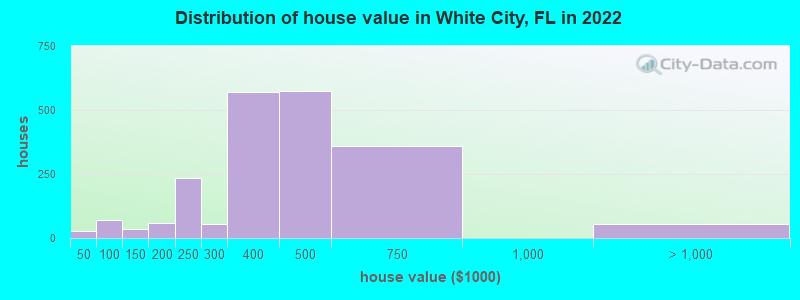 Distribution of house value in White City, FL in 2022