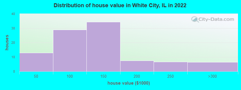 Distribution of house value in White City, IL in 2022