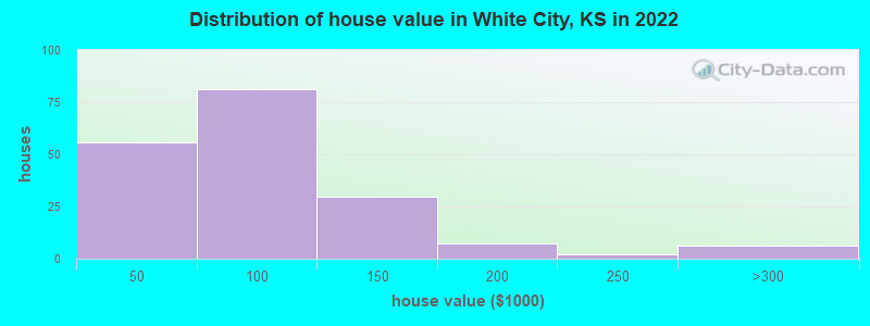 Distribution of house value in White City, KS in 2022