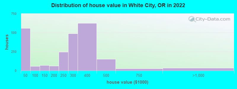 Distribution of house value in White City, OR in 2022