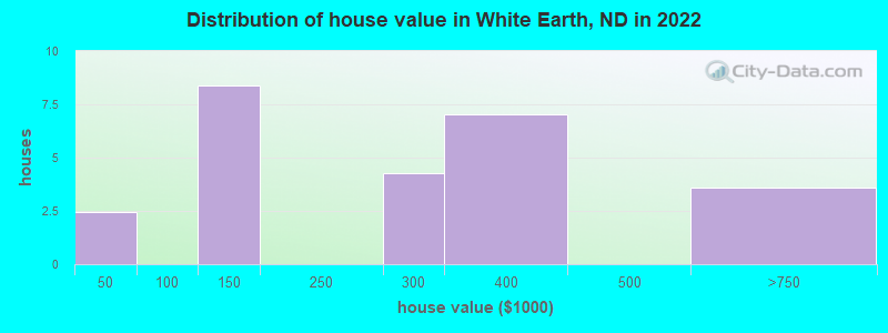 Distribution of house value in White Earth, ND in 2022