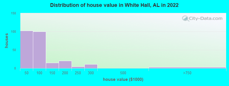 Distribution of house value in White Hall, AL in 2022