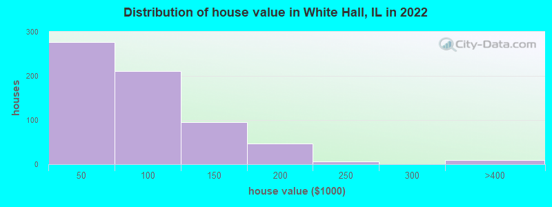Distribution of house value in White Hall, IL in 2022