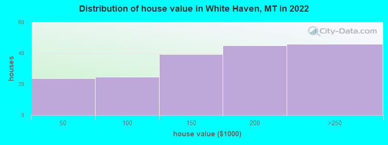 Distribution of house value in White Haven, MT in 2022