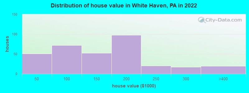 Distribution of house value in White Haven, PA in 2022