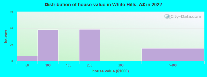 Distribution of house value in White Hills, AZ in 2022