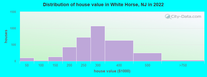 Distribution of house value in White Horse, NJ in 2021