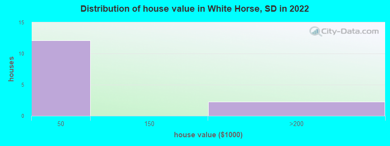 Distribution of house value in White Horse, SD in 2022