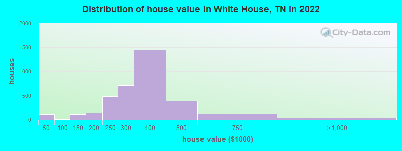 Distribution of house value in White House, TN in 2021