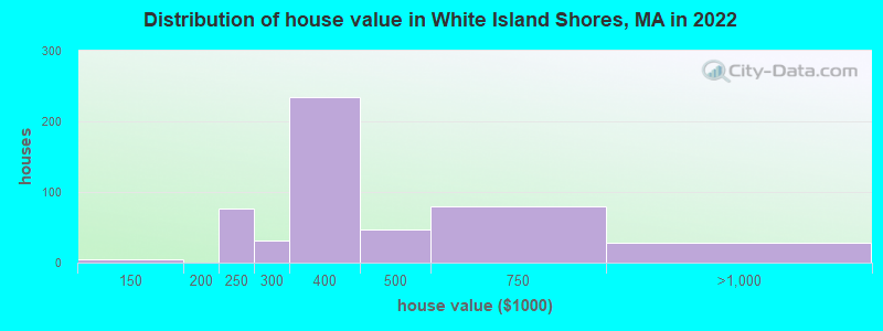 Distribution of house value in White Island Shores, MA in 2019