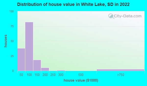 White Lake South Dakota Sd 57383 Profile Population