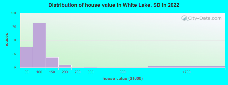 Distribution of house value in White Lake, SD in 2022