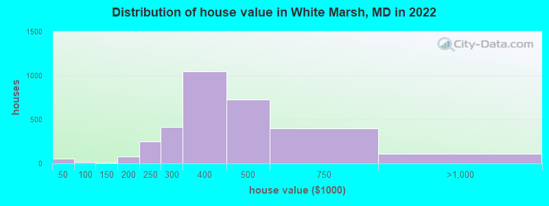 Distribution of house value in White Marsh, MD in 2021