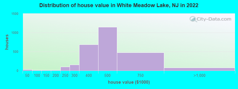 Distribution of house value in White Meadow Lake, NJ in 2022