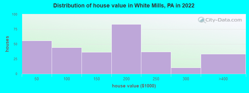 Distribution of house value in White Mills, PA in 2022