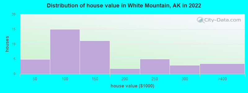 Distribution of house value in White Mountain, AK in 2022