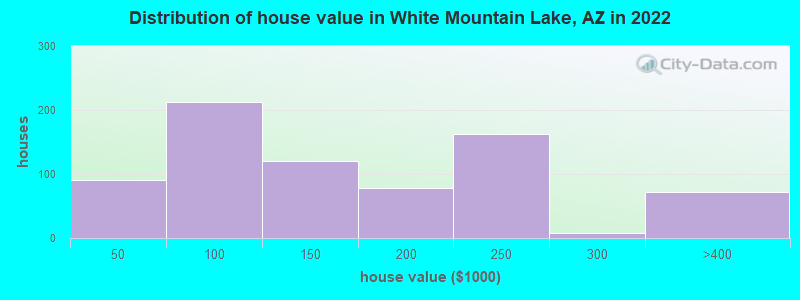 Distribution of house value in White Mountain Lake, AZ in 2022