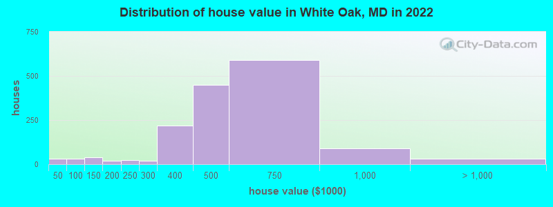 Distribution of house value in White Oak, MD in 2019