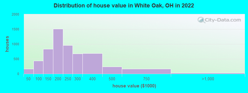 Distribution of house value in White Oak, OH in 2022