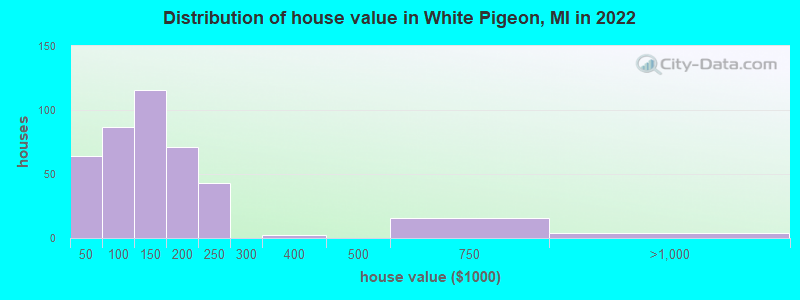 Distribution of house value in White Pigeon, MI in 2022