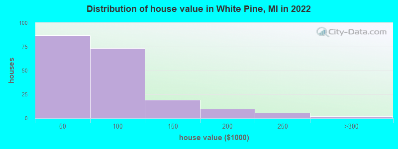 Distribution of house value in White Pine, MI in 2019