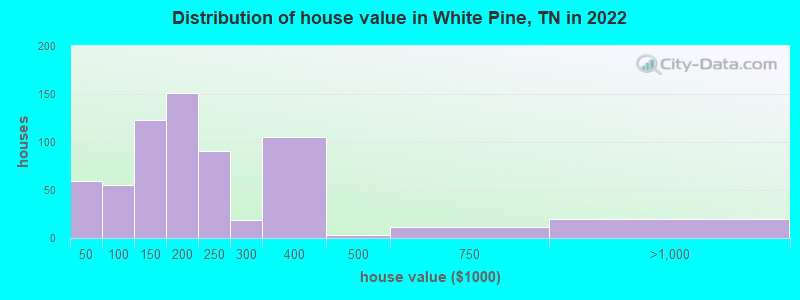 Distribution of house value in White Pine, TN in 2019
