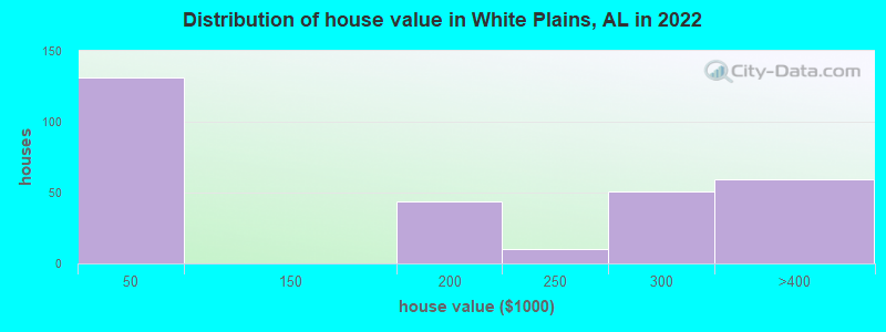 Distribution of house value in White Plains, AL in 2019