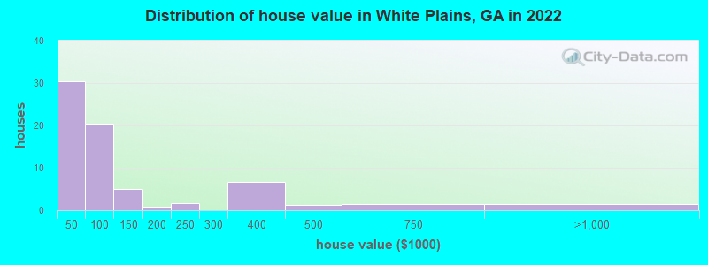 Distribution of house value in White Plains, GA in 2019
